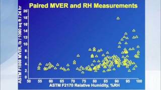 Calcium Chloride Shown to Give False Readings - RH 5 of 21